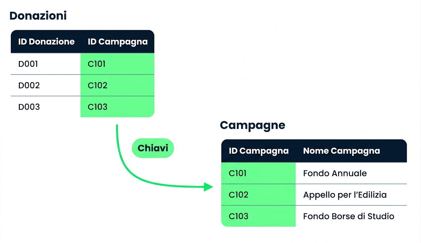 Donations e Campaigns collegati dalla chiave Campaign ID