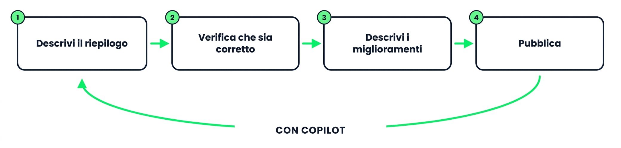 Creare un riepilogo con Copilot: descrivi, verifica, affina, pubblica