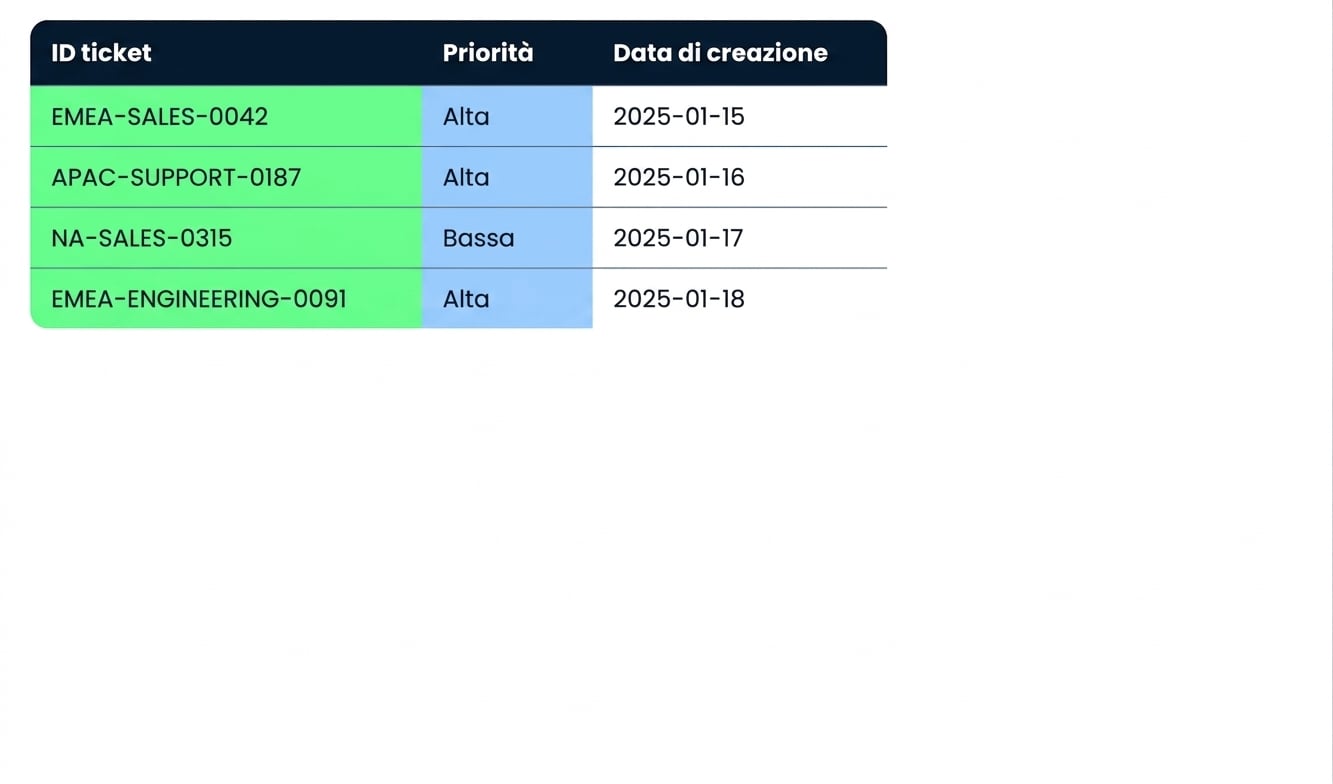 La tabella Tickets, con la colonna Ticket ID compattata e la colonna Priority in maiuscole/minuscole miste evidenziate