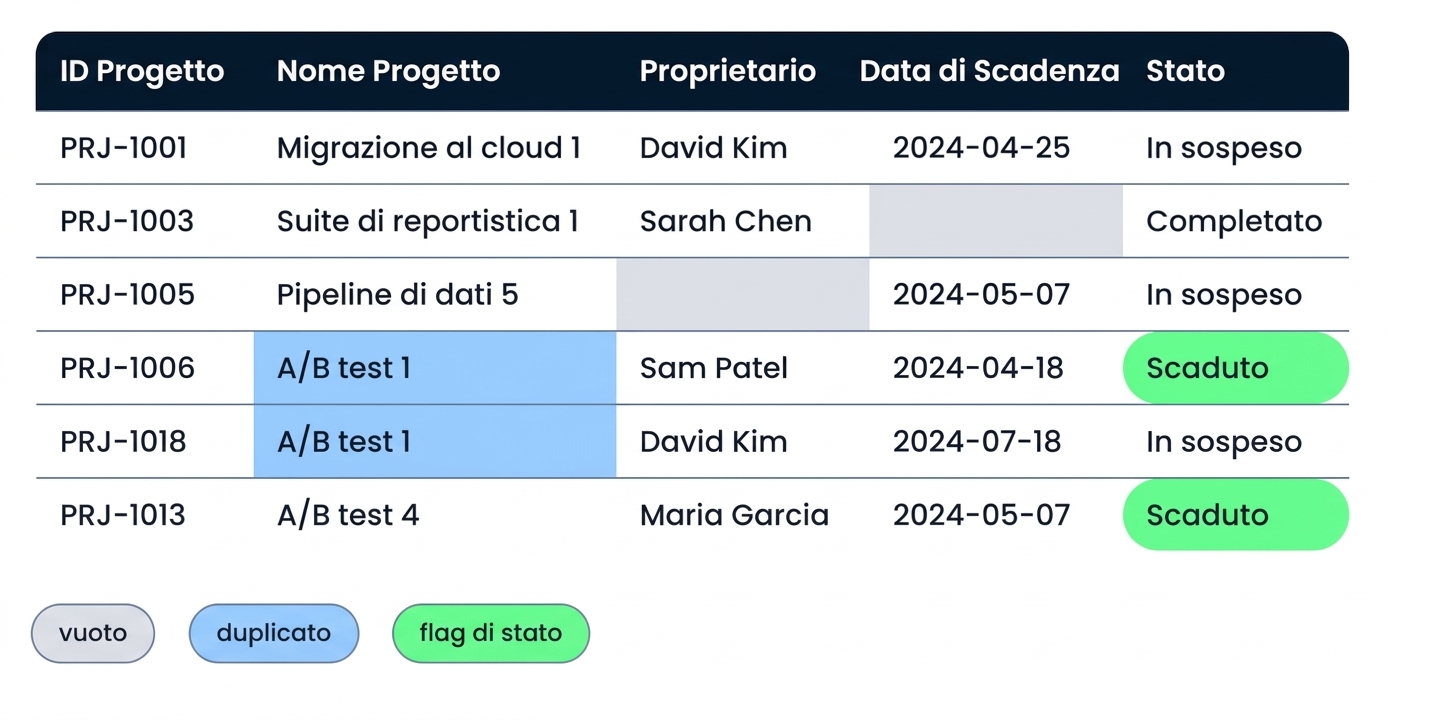 La stessa tabella Projects con formattazione che evidenzia celle vuote, duplicati e stato in ritardo