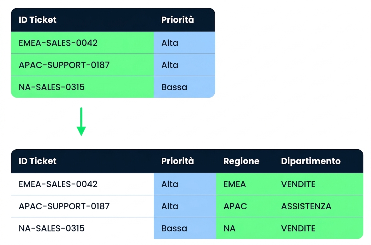 La tabella Tickets prima e dopo la pulizia, con Region e Department aggiunti e Priority standardizzata