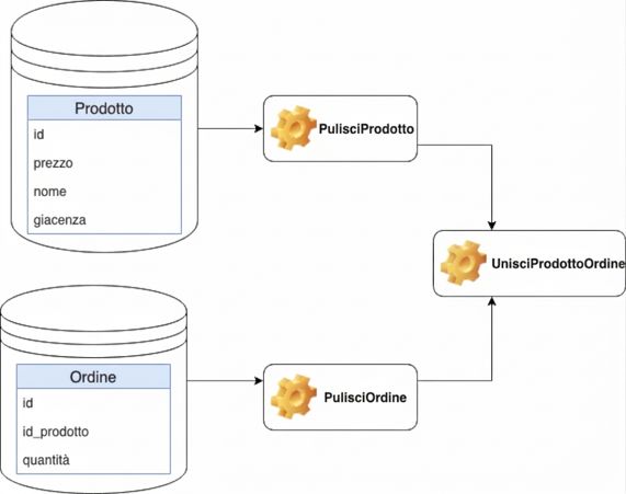 Diagramma di job di pulizia e join