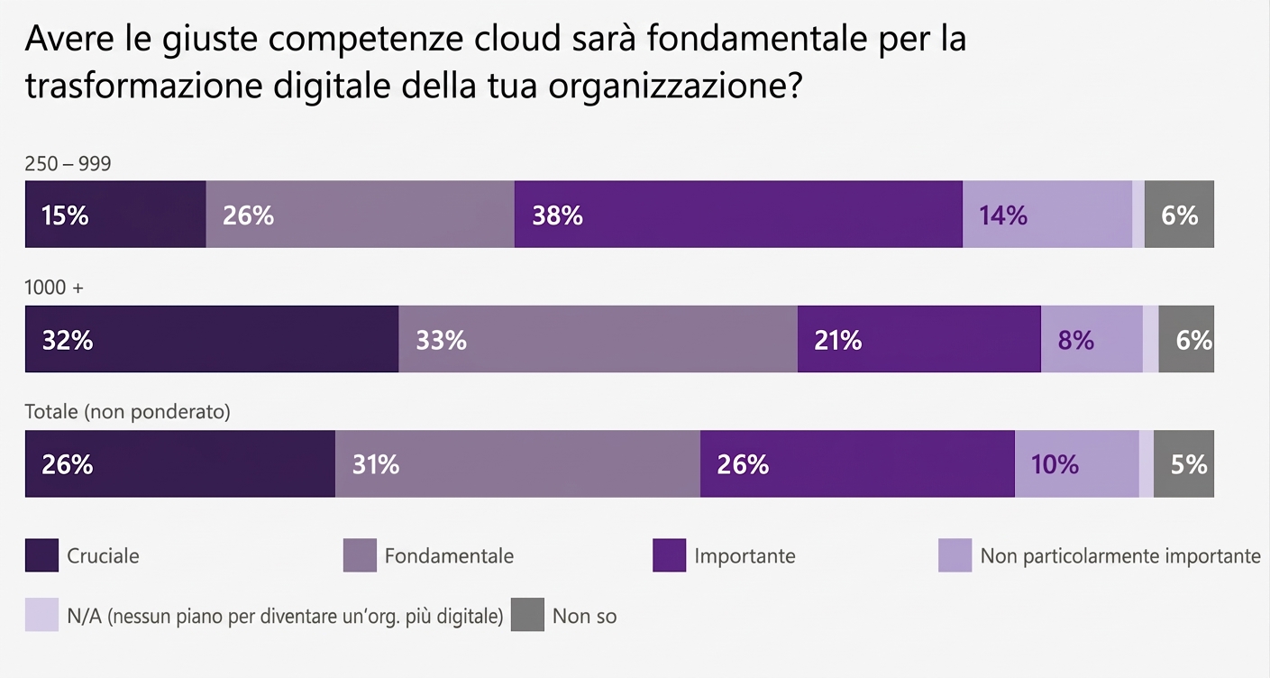 Microsoft Cloud Skills Report