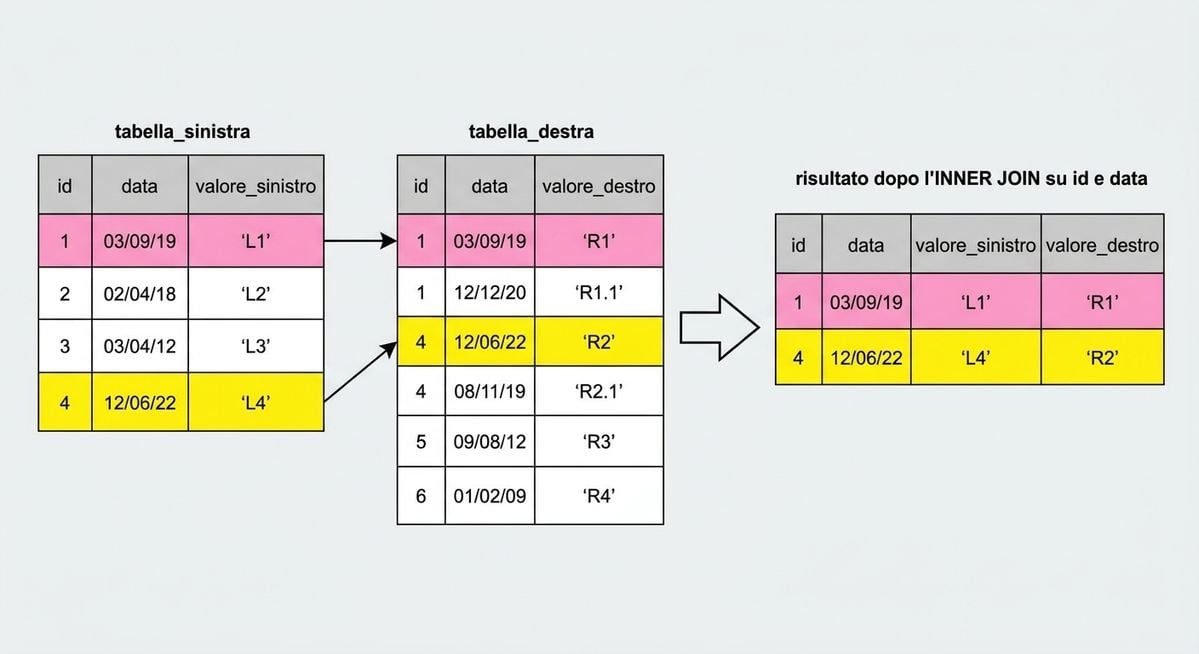 Un diagramma che mostra che il numero di record nel result set può ridursi usando più campi di join. Qui si usano sia id che date per unire le due tabelle.