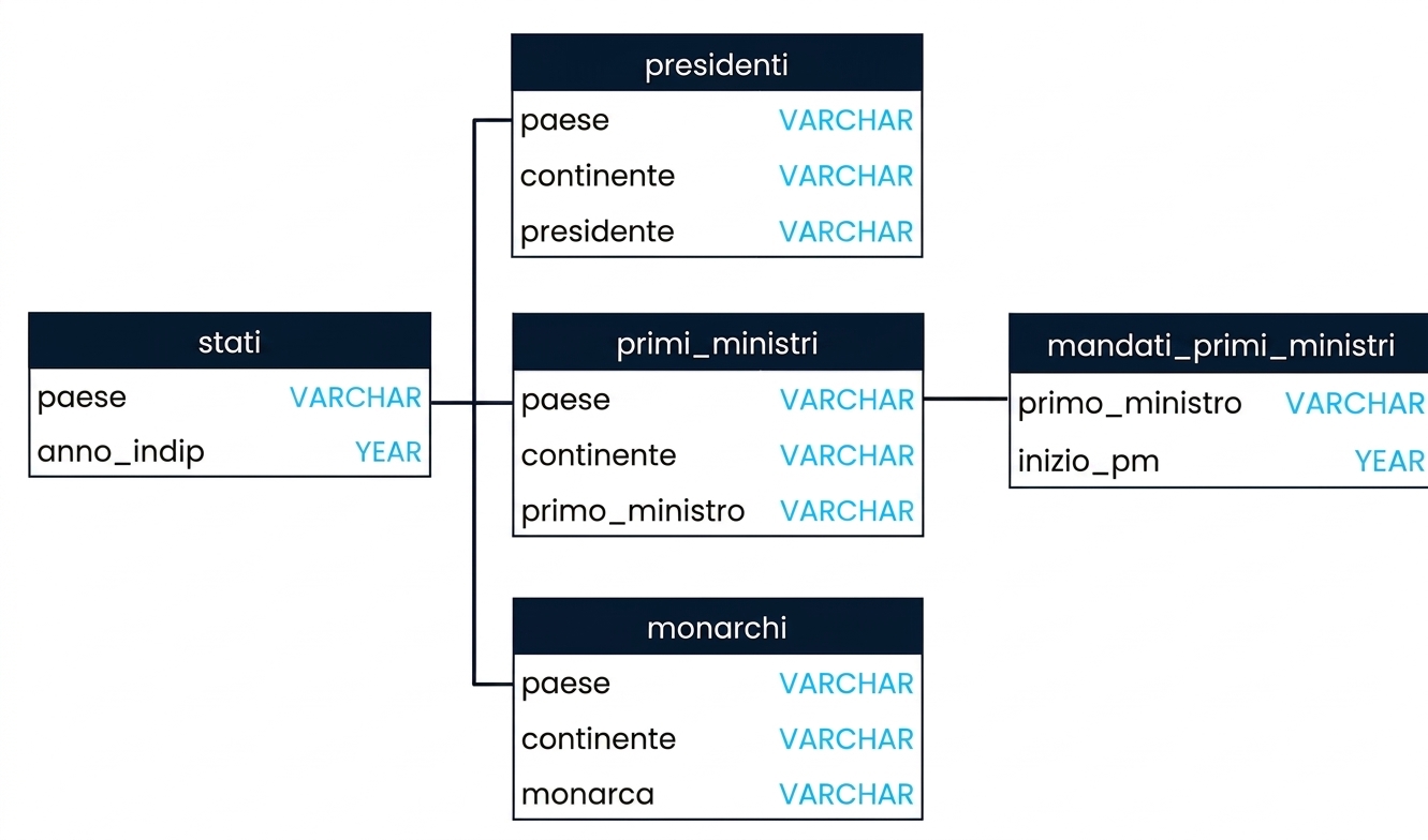 Uno schema SQL con tre tabelle nel database leadership: presidents, prime_ministers e prime_minister_terms. presidents e prime_minister si possono unire sul campo country, mentre prime_ministers e prime_minister_terms sul campo prime_minister.