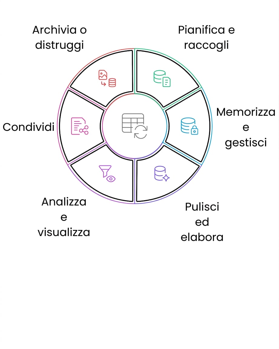 ciclo di vita dei dati: archivia o distruggi