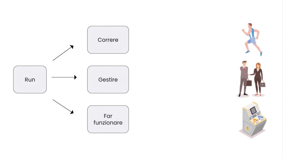 Un'immagine che mostra la parola 'Run' nel senso di far funzionare una macchina