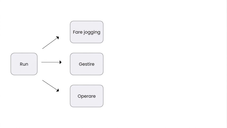 Un'immagine che mostra che la parola 'Run' ha più significati a seconda del contesto.