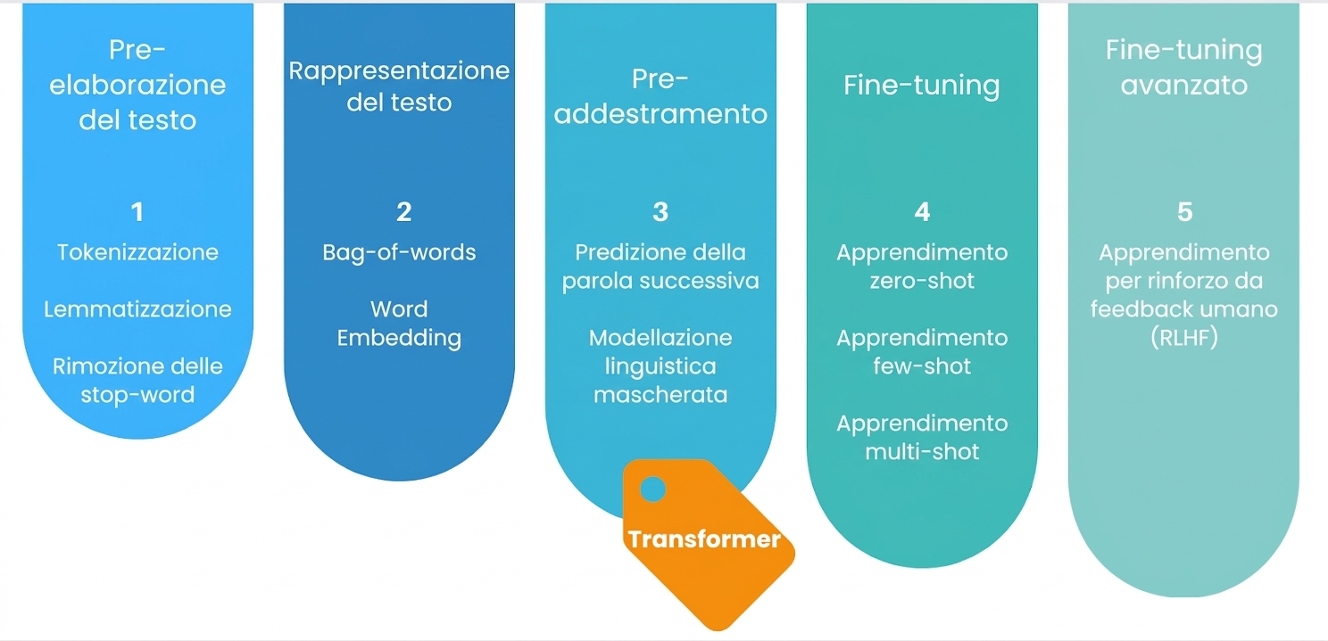 L'intero processo di training di un LLM