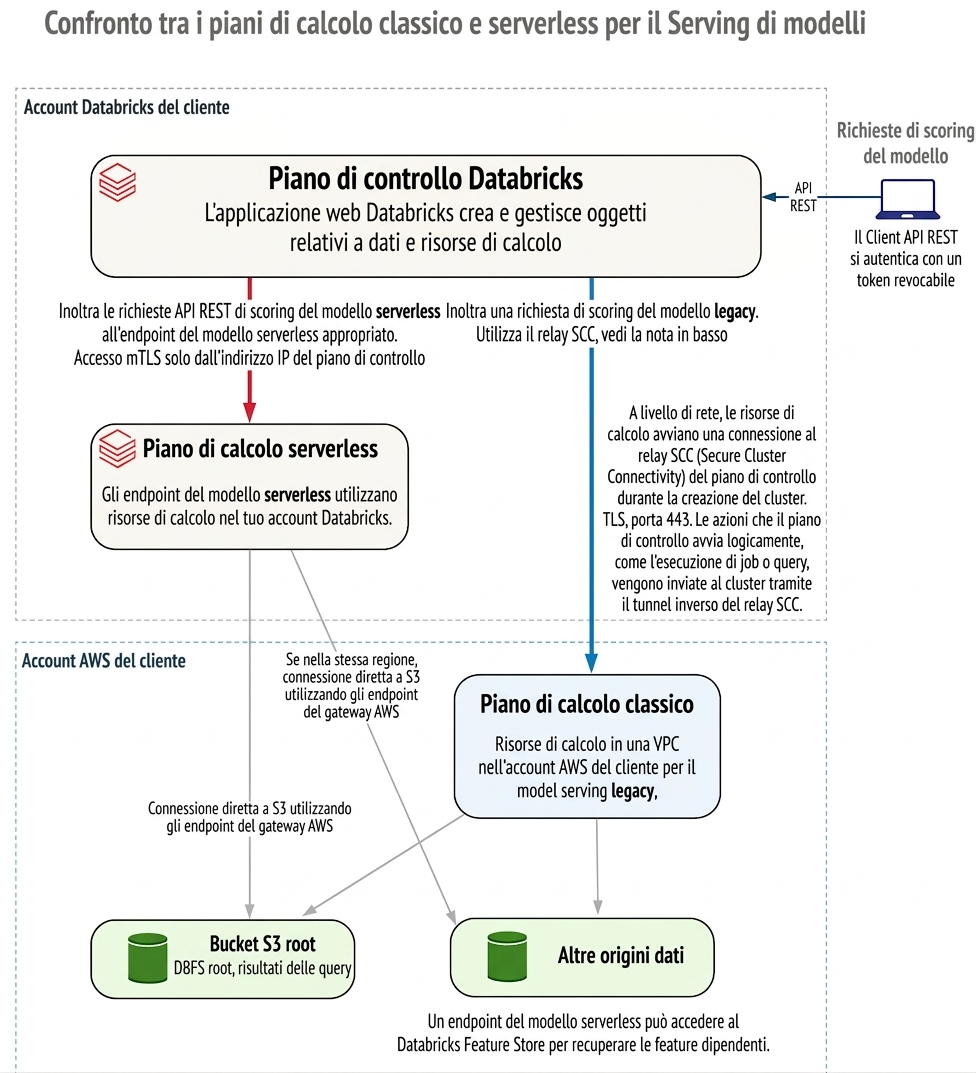 Architettura serverless