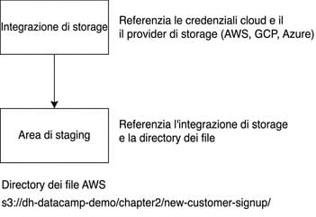 Diagramma di flusso per la creazione di uno stage
