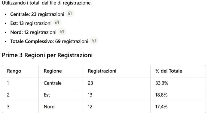 Tabella ordinata di Code Interpreter con la percentuale sul totale per ogni regione