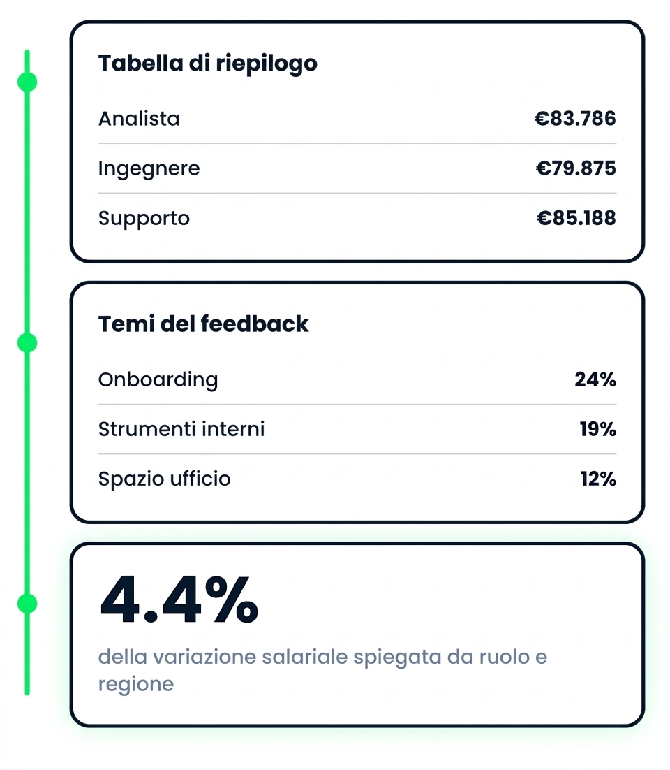 Tre risultati da un'unica analisi multi-step: una tabella riepilogativa, temi di feedback ordinati e una statistica del modello
