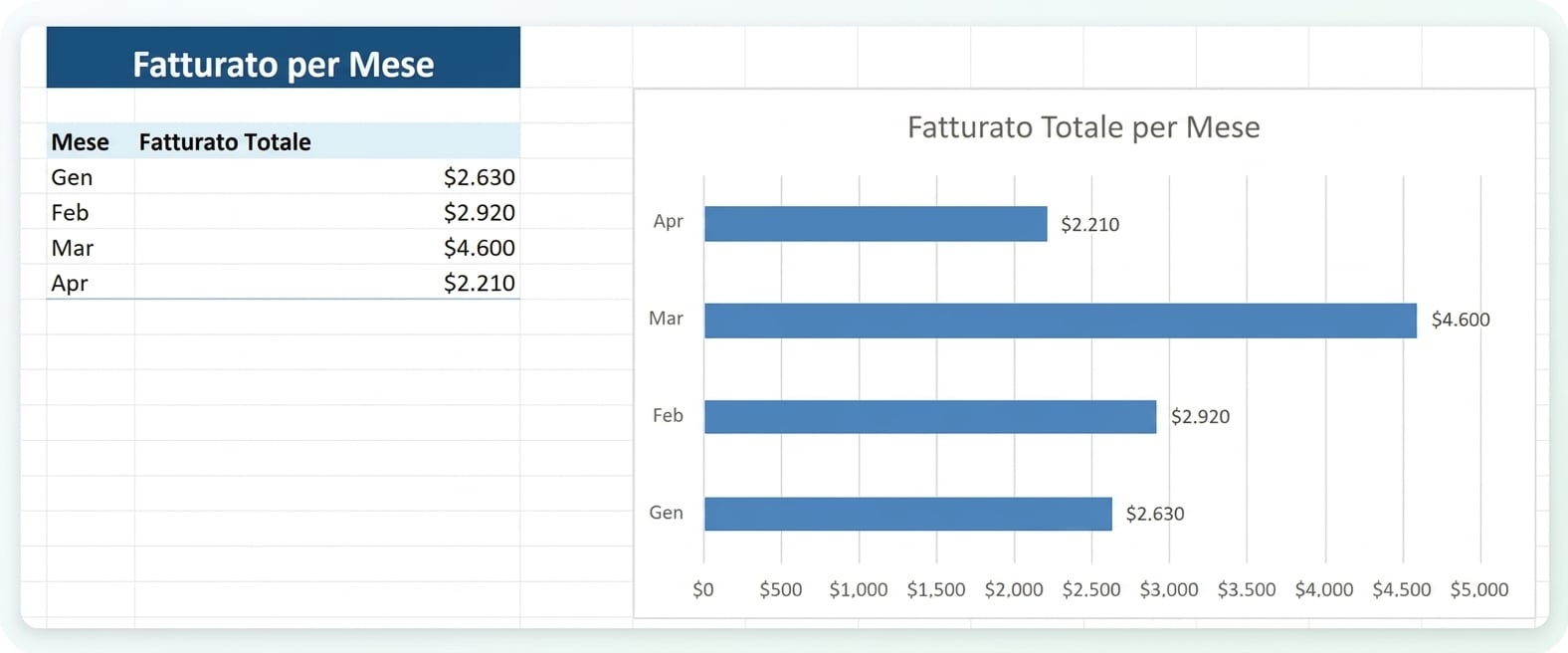 Un riepilogo e un grafico a barre per fatturato per mese creati da Copilot da un solo prompt