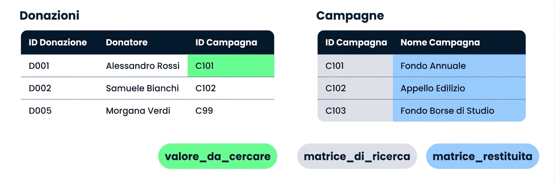 Donations e Campaigns affiancate, con le tre argomentazioni di XLOOKUP etichettate sotto