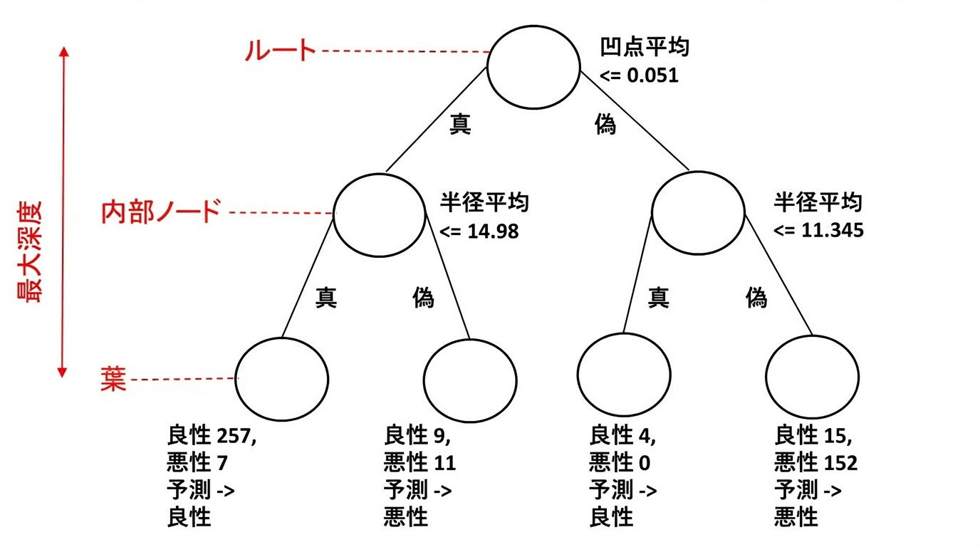 DTにラベル付け