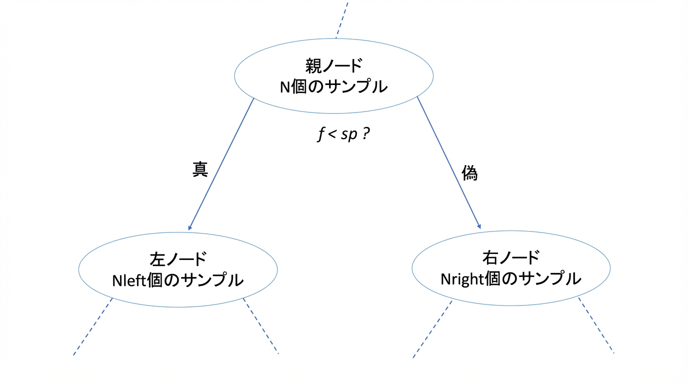 情報利得の図