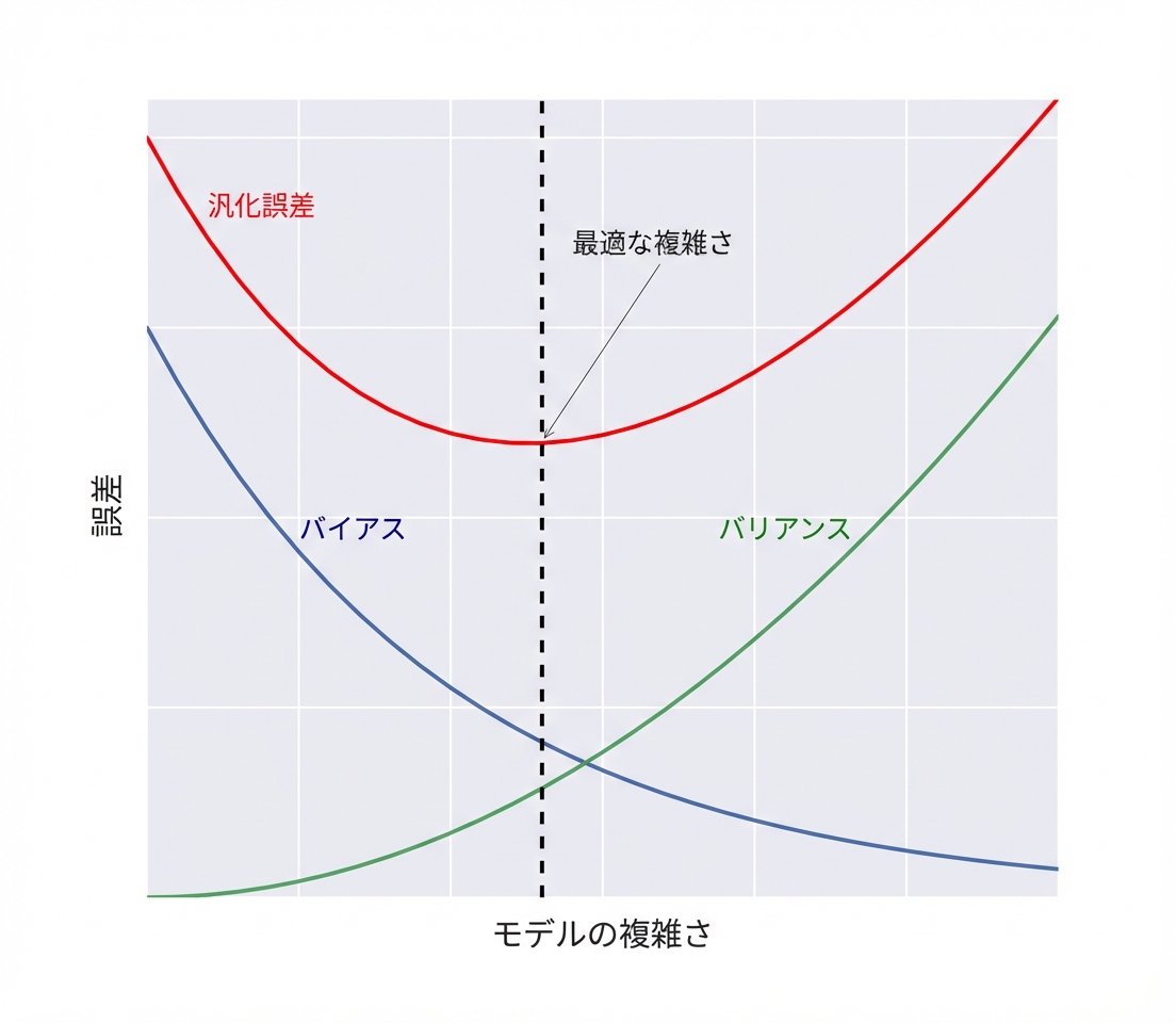 汎化誤差の分解