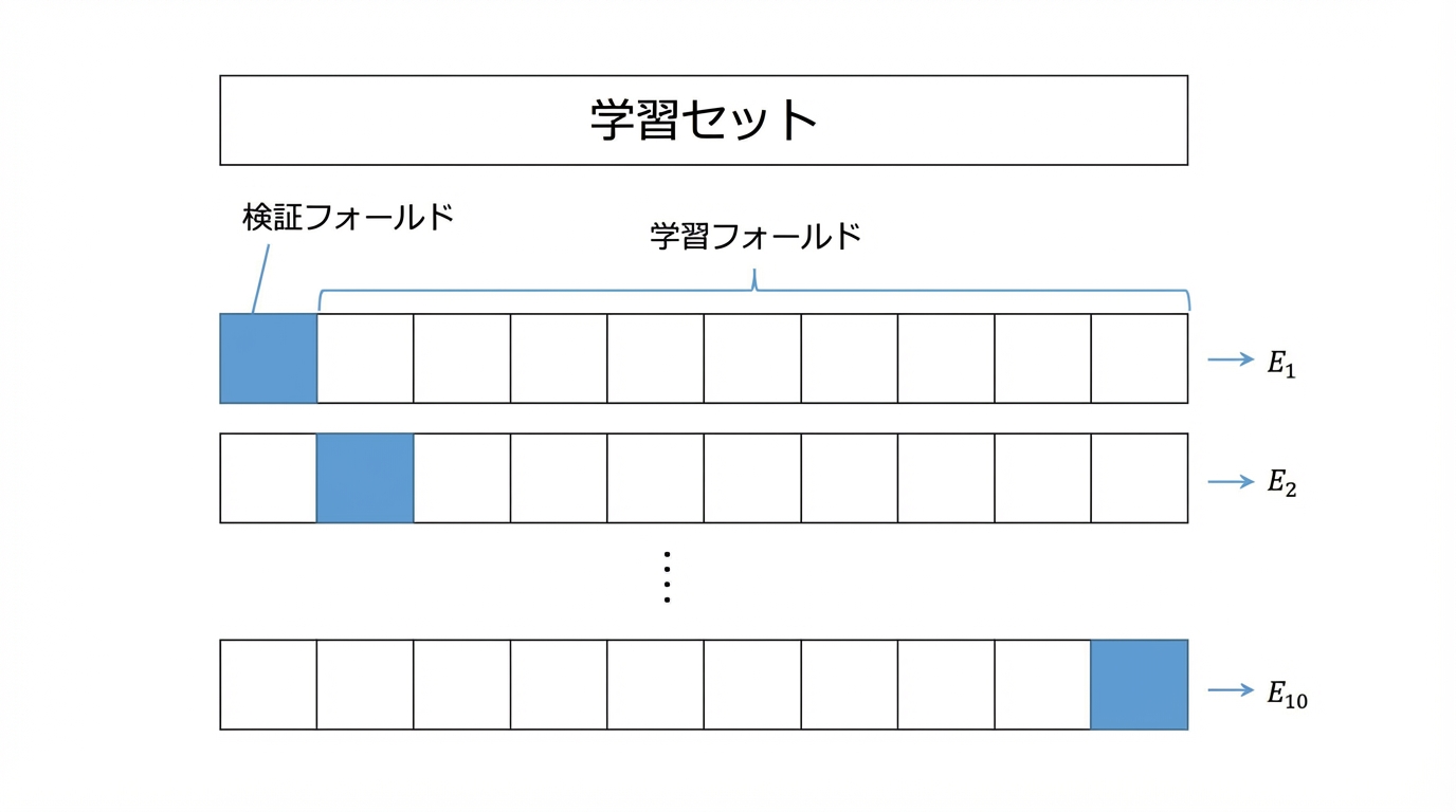 K-Fold CVの図