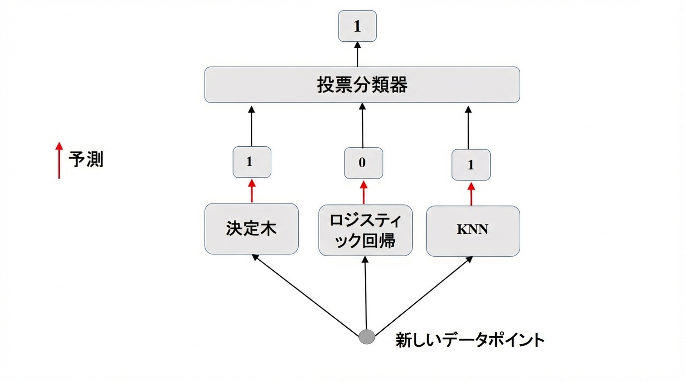 ハード投票