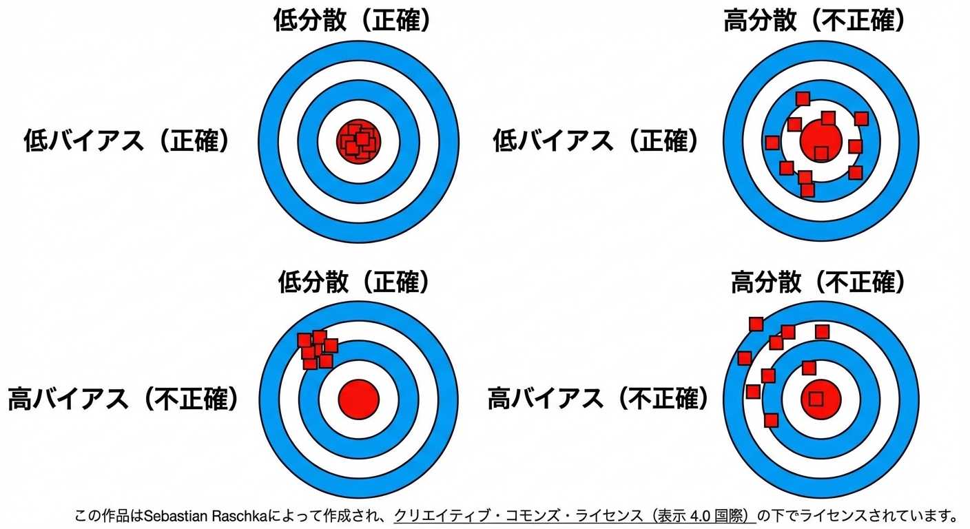 バイアス・分散の視覚的説明