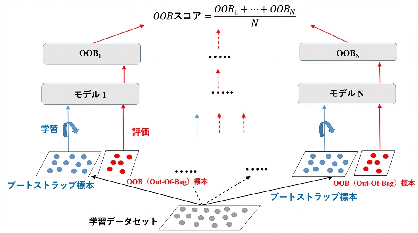 OOB評価
