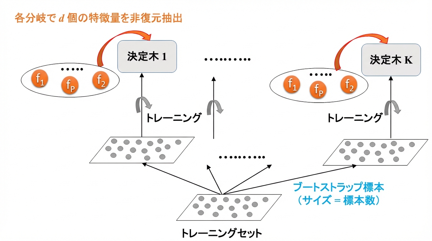 ランダムフォレストの学習