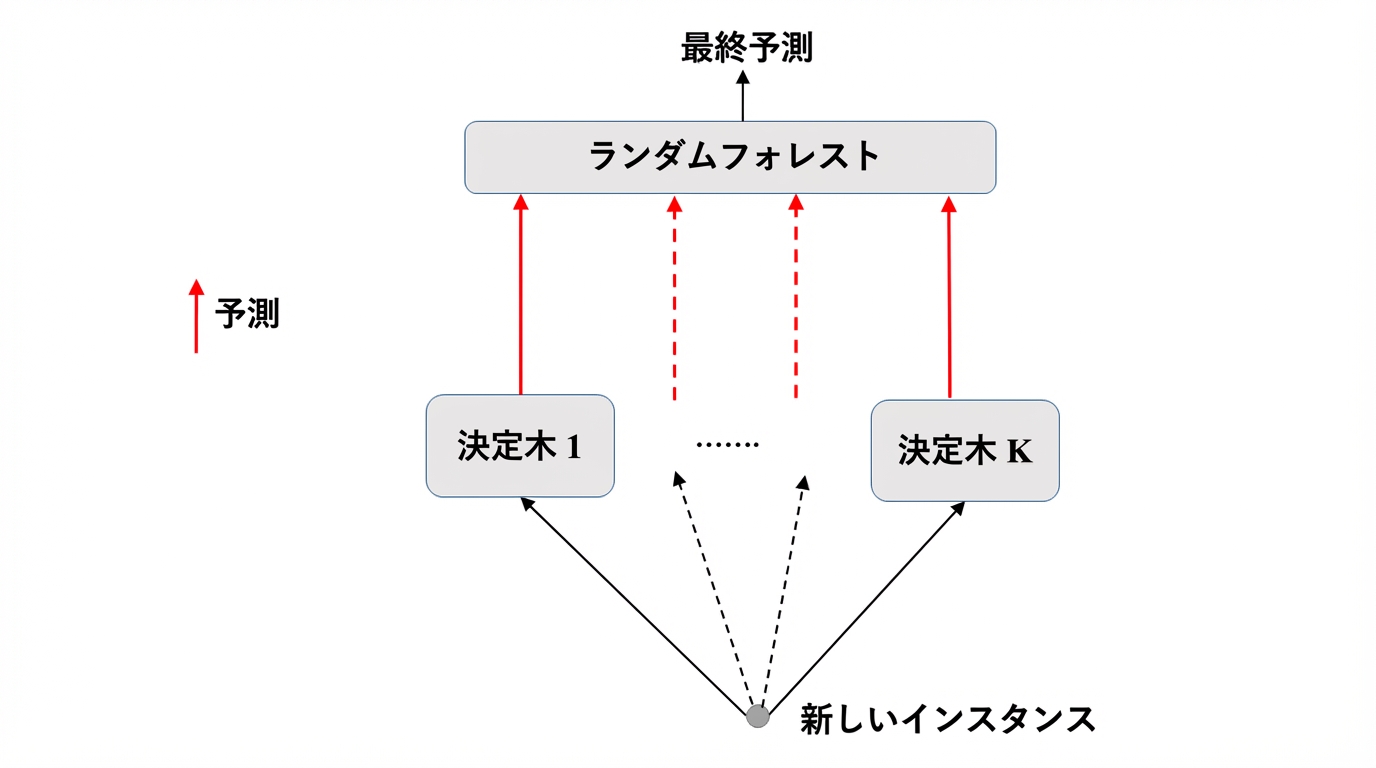 ランダムフォレストの予測