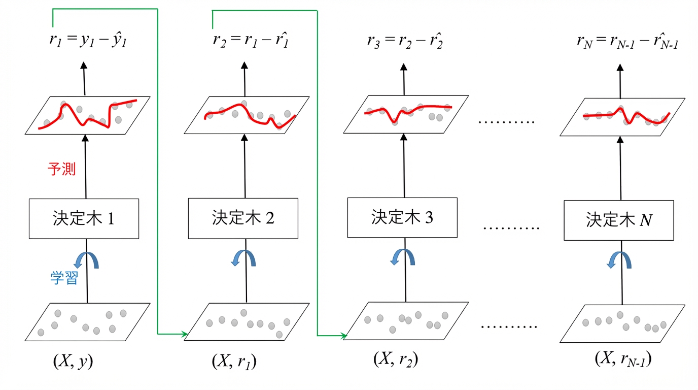 GBTの学習