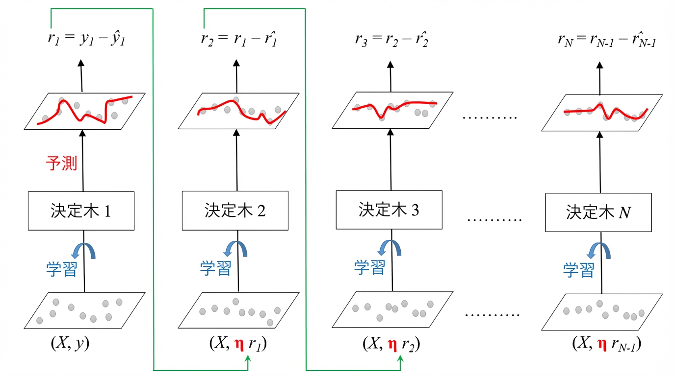 学習率(Shrinkage)