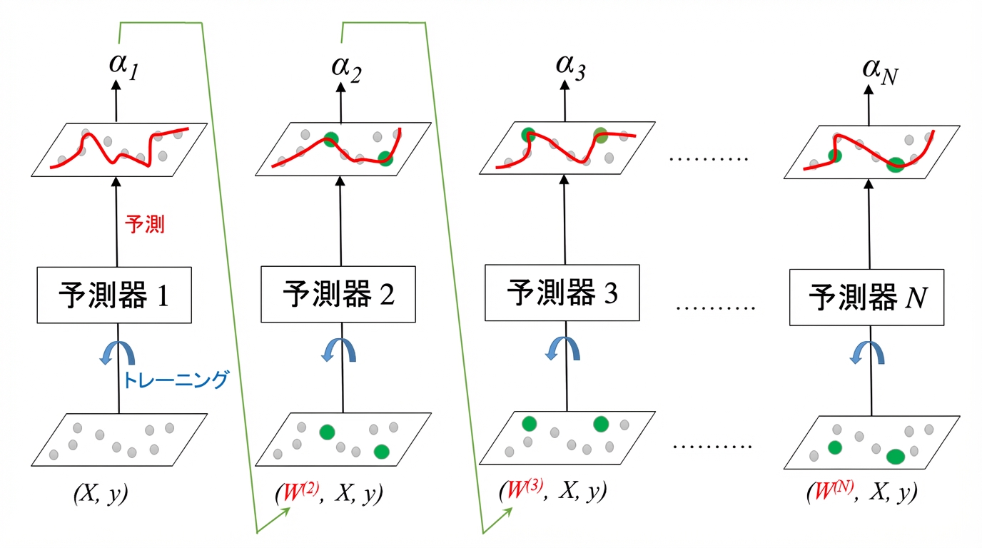 AdaBoostの学習