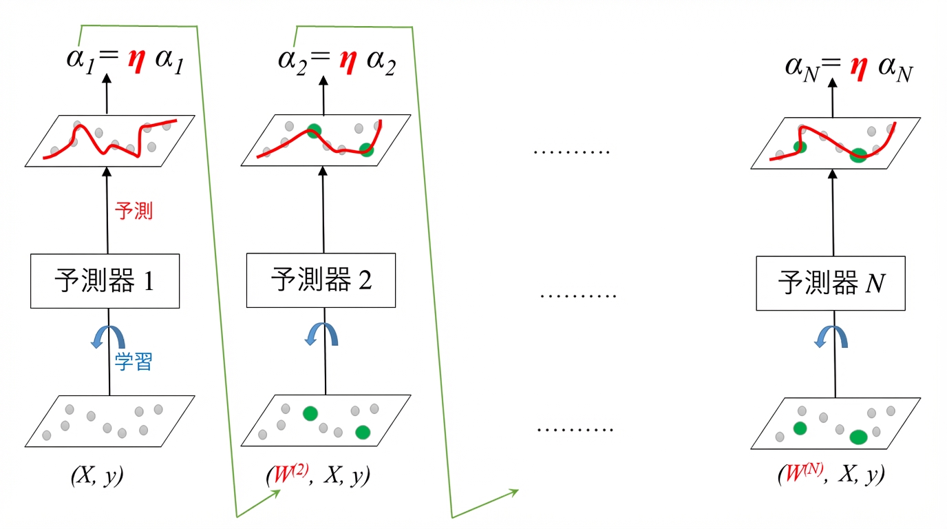 AdaBoostの学習率