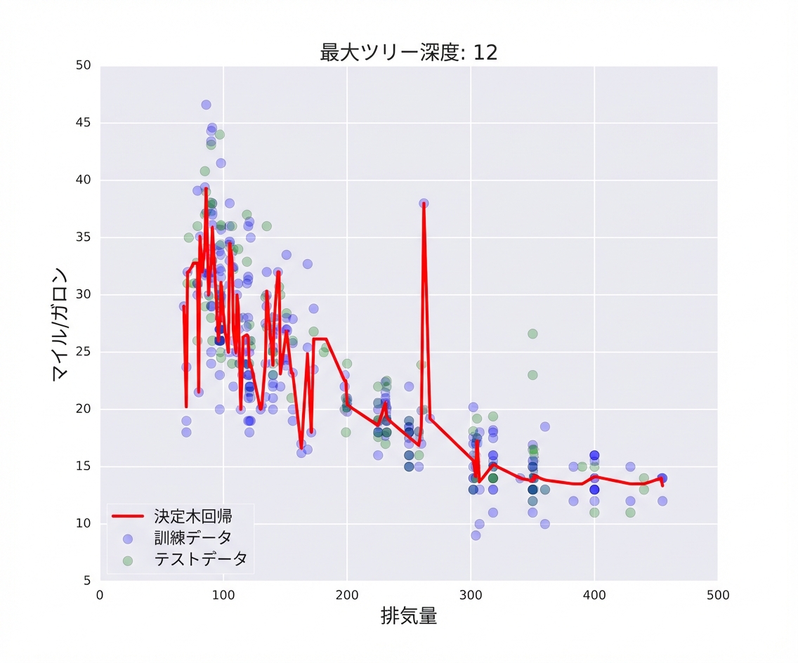 過学習