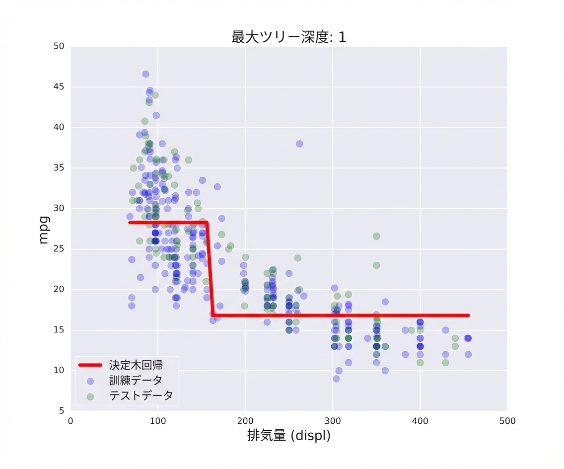 未学習