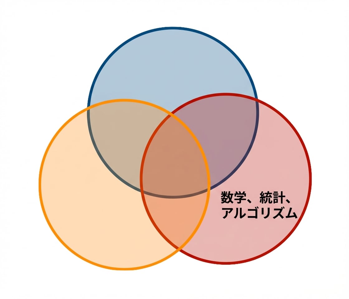 データサイエンスのベン図