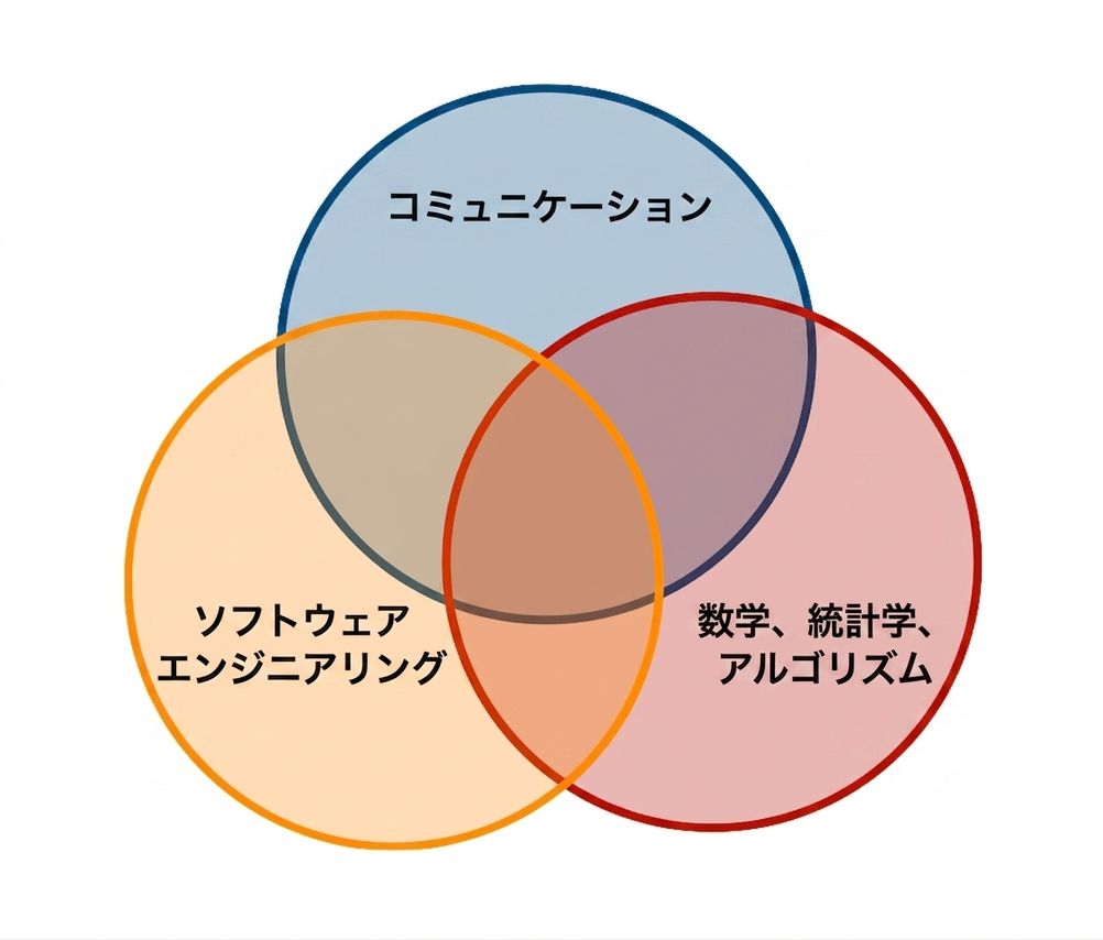データサイエンスのベン図