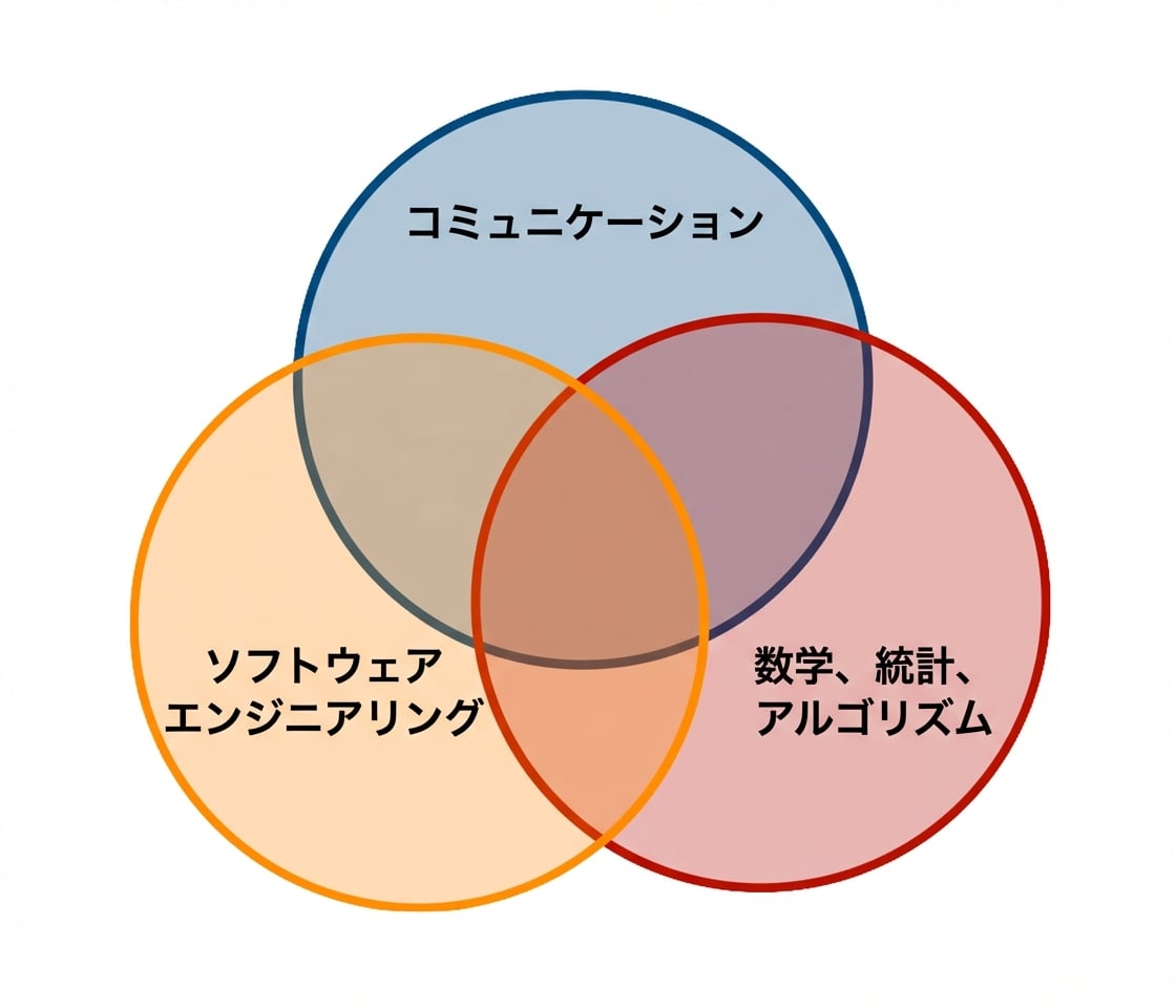 データサイエンスのベン図
