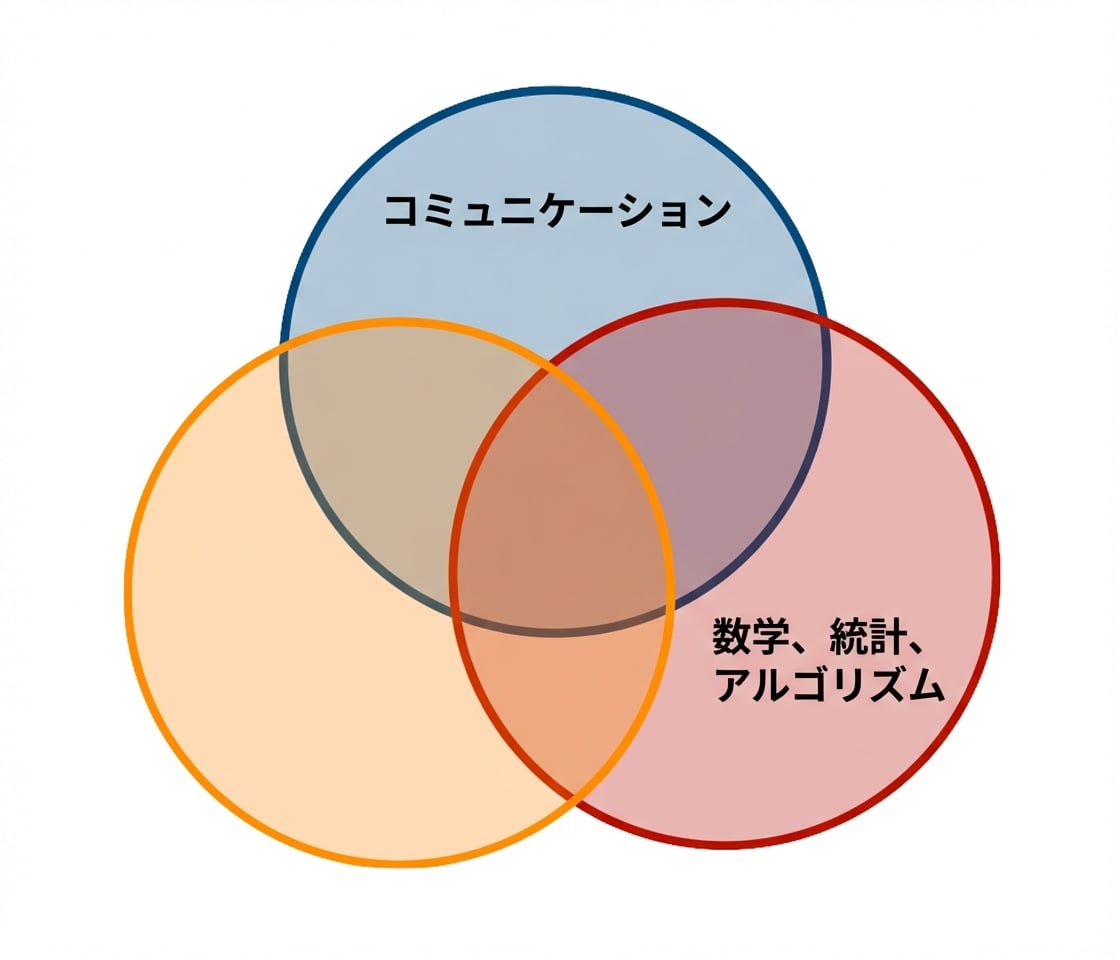 データサイエンスのベン図