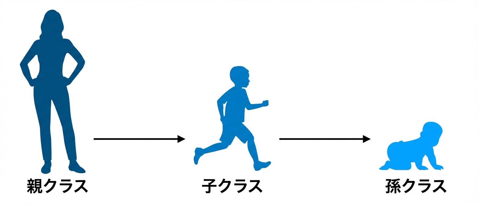 多段継承の家系図