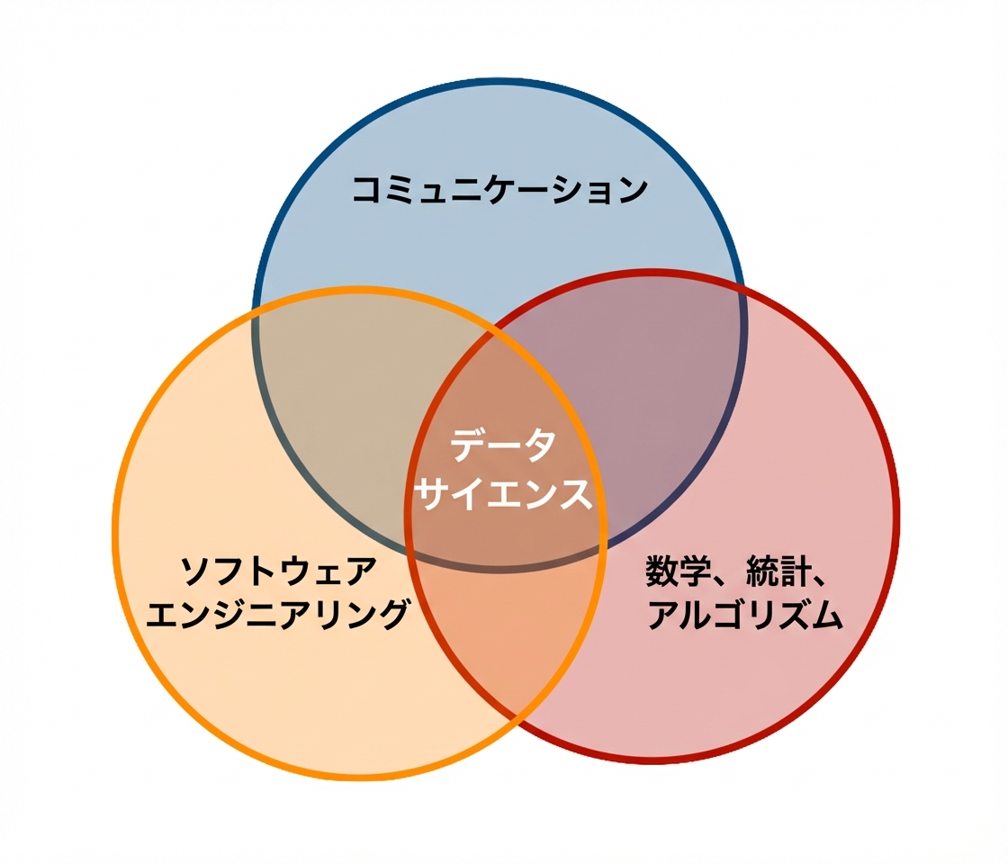 データサイエンスのベン図