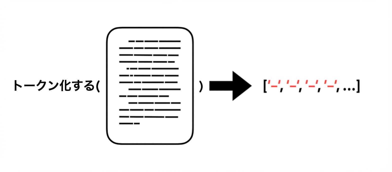 トークン化された Document