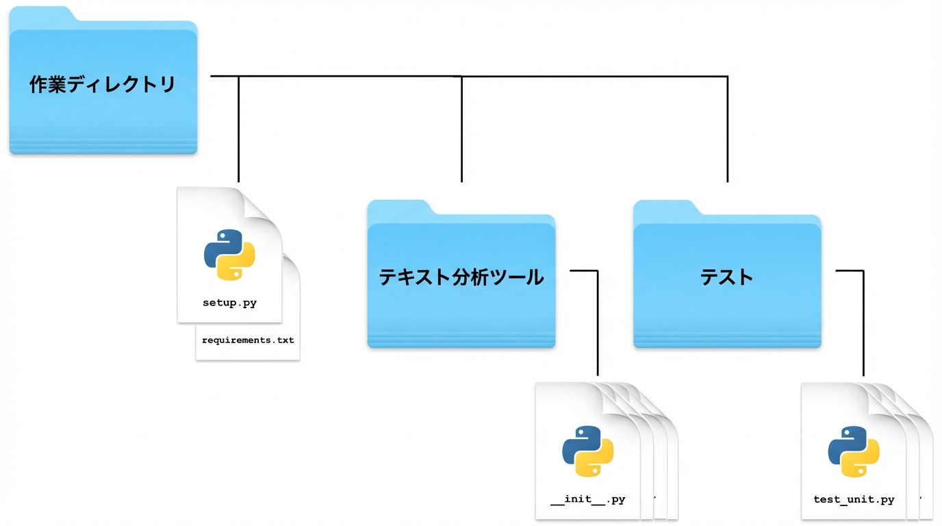 テスト構造