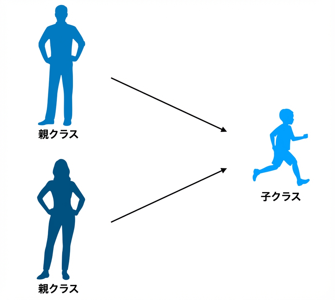 多重継承の家系図