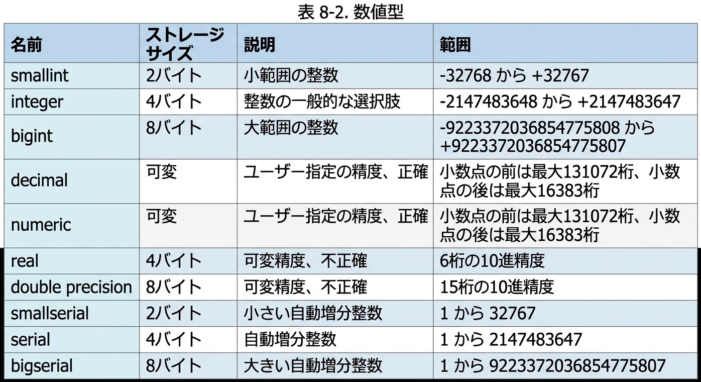 数値データ型名と説明の表