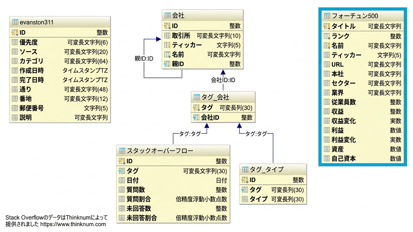 erdiagram_fortune500.png