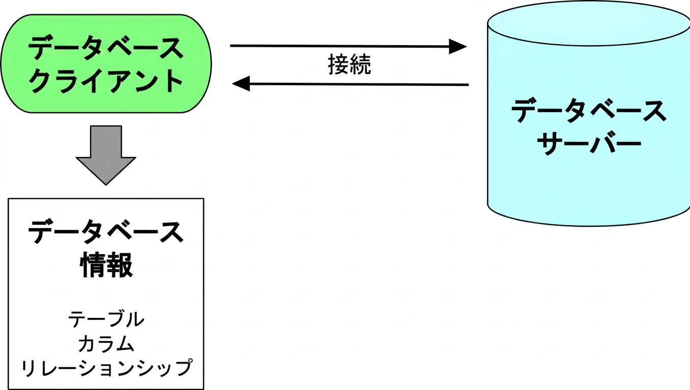 データベースクライアントがデータベースサーバーに接続する