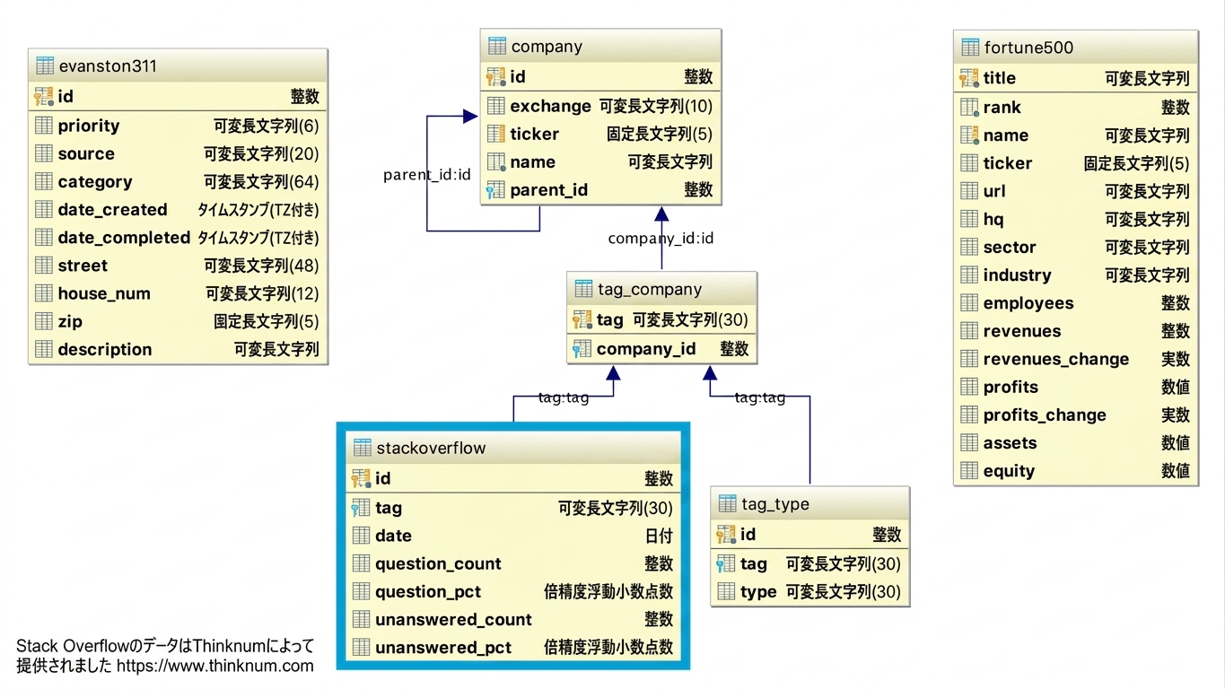 Stackoverflowデータベーステーブル