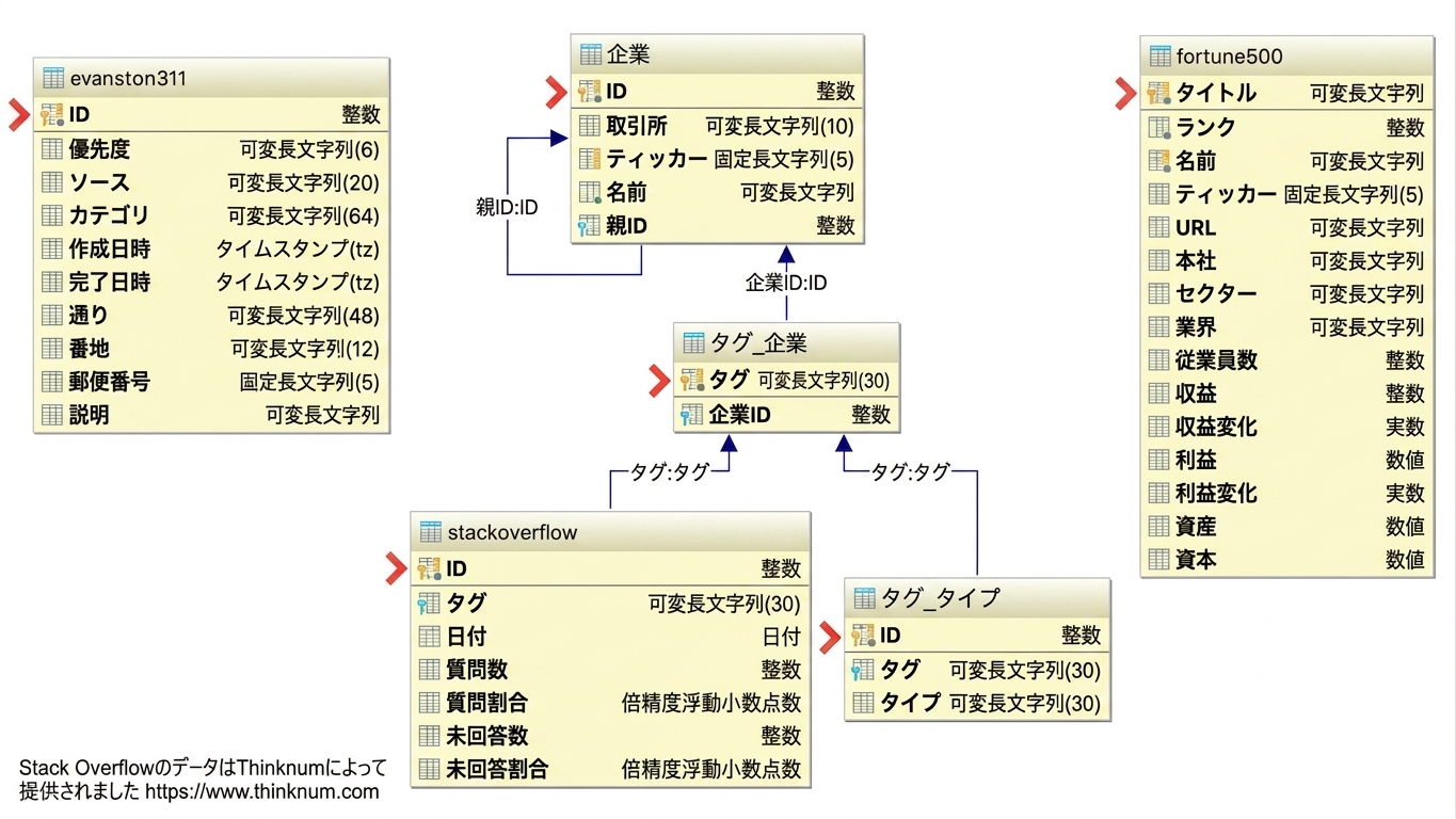 主キー付きのエンティティ関係図