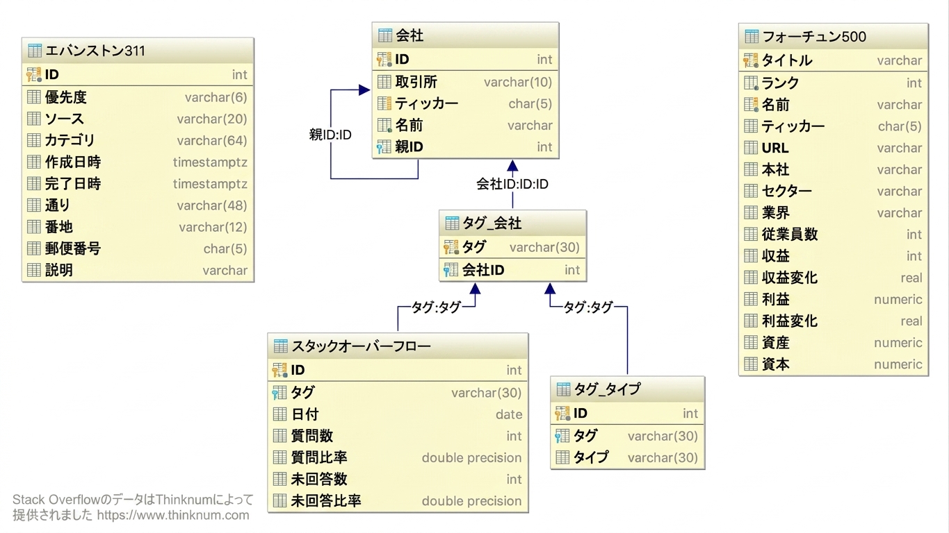 各データベーステーブルとその列を示すエンティティ関係図