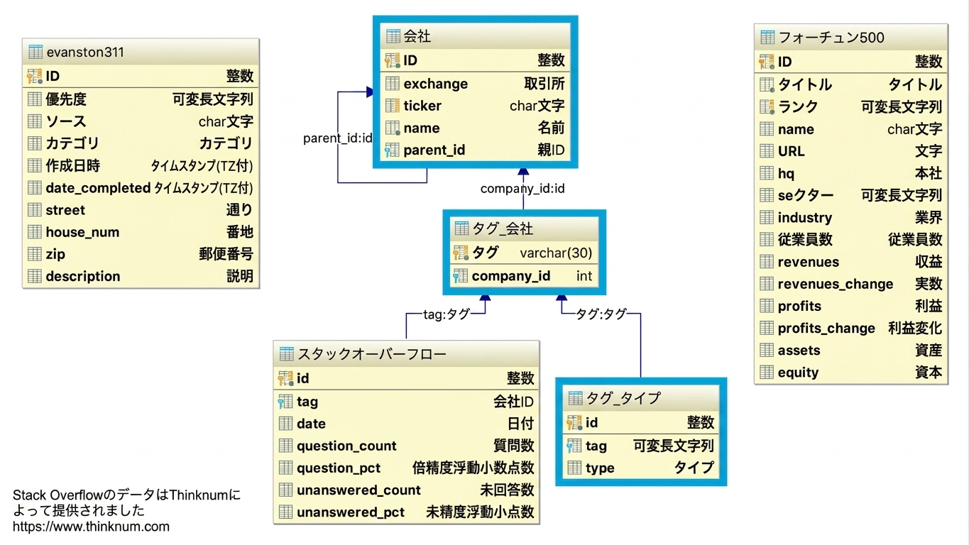 Tables supporting stackoverflow database table